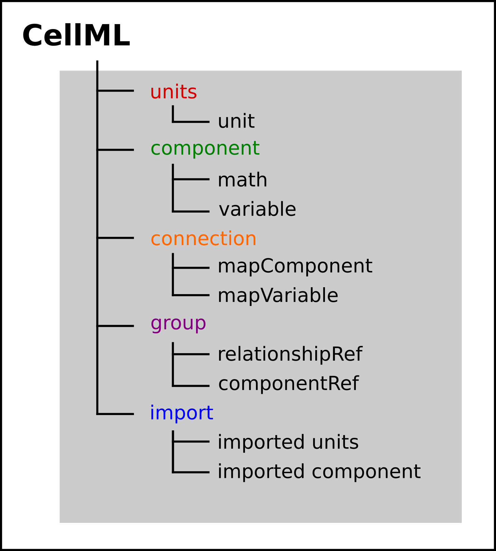CellML components legend