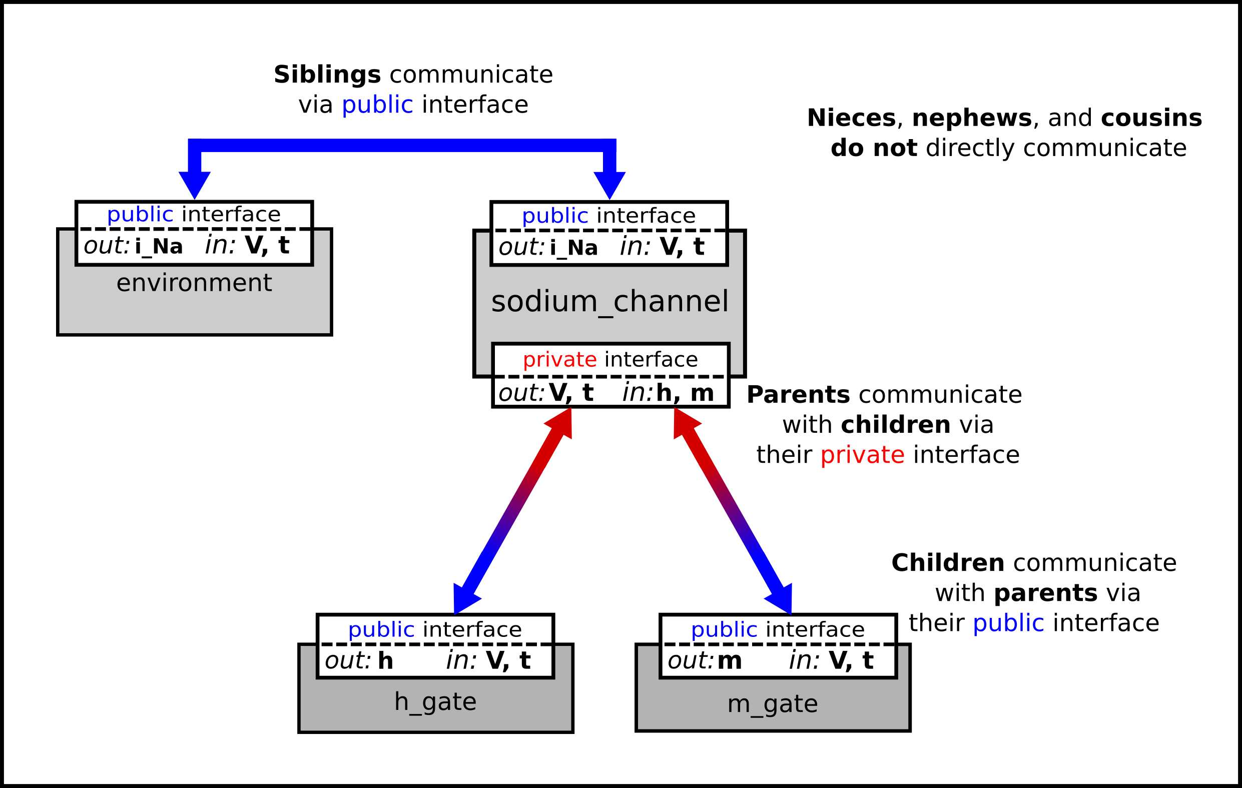 Interfaces between CellML components